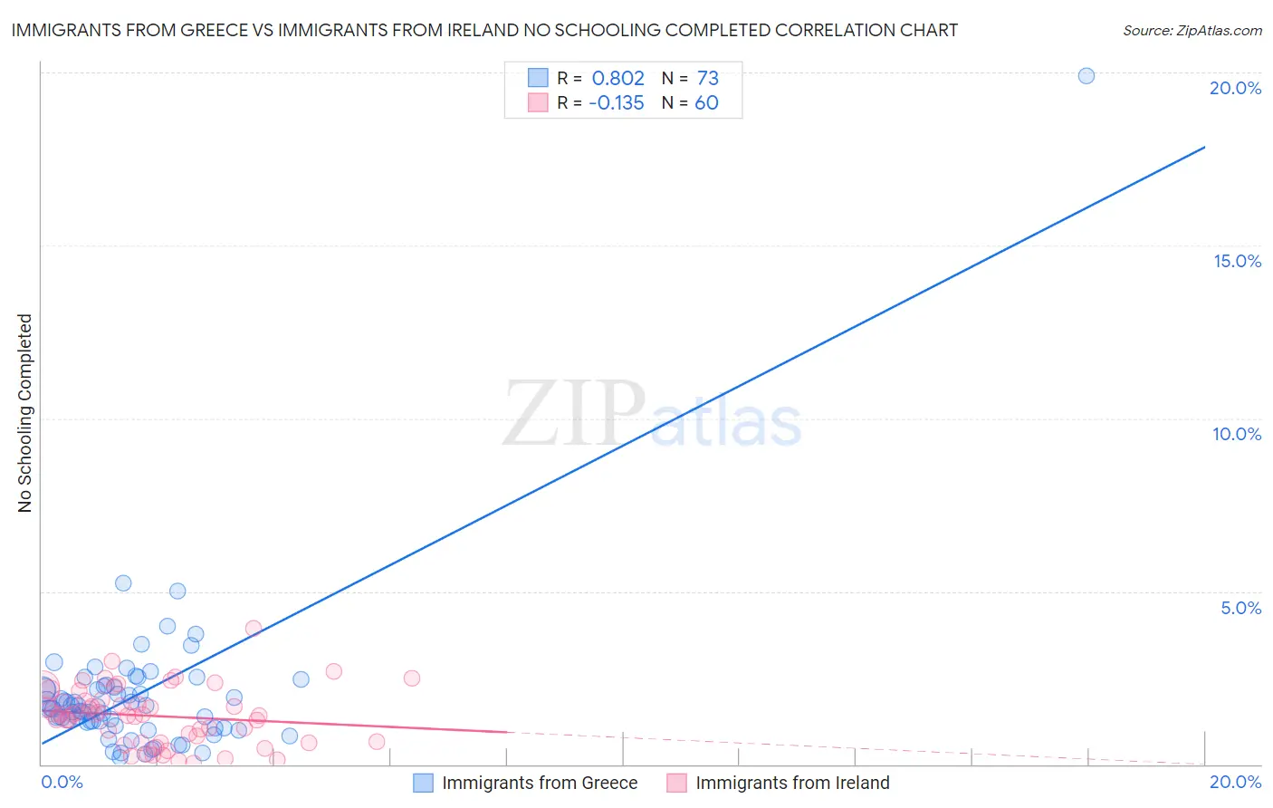Immigrants from Greece vs Immigrants from Ireland No Schooling Completed