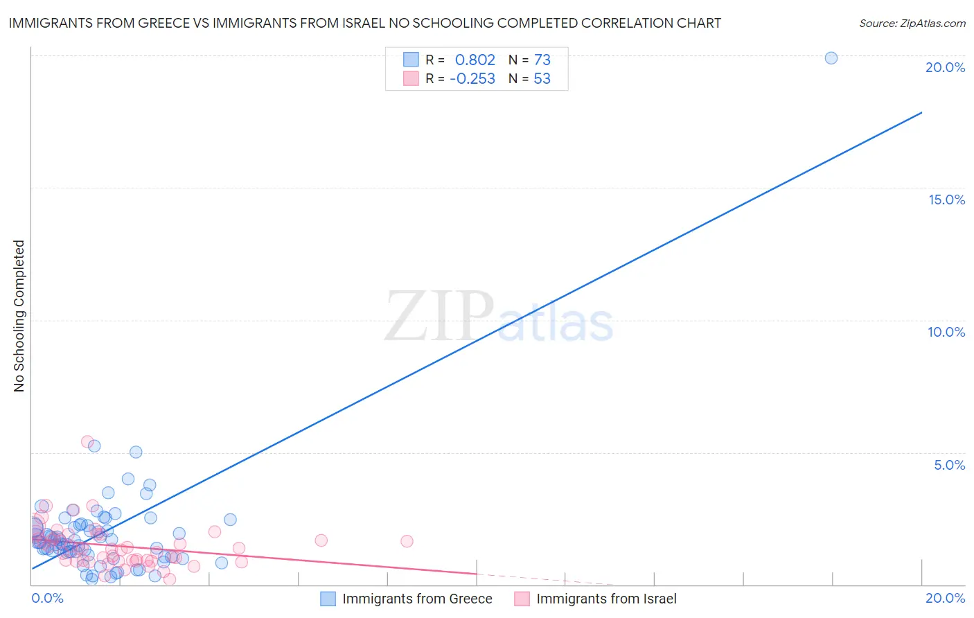 Immigrants from Greece vs Immigrants from Israel No Schooling Completed