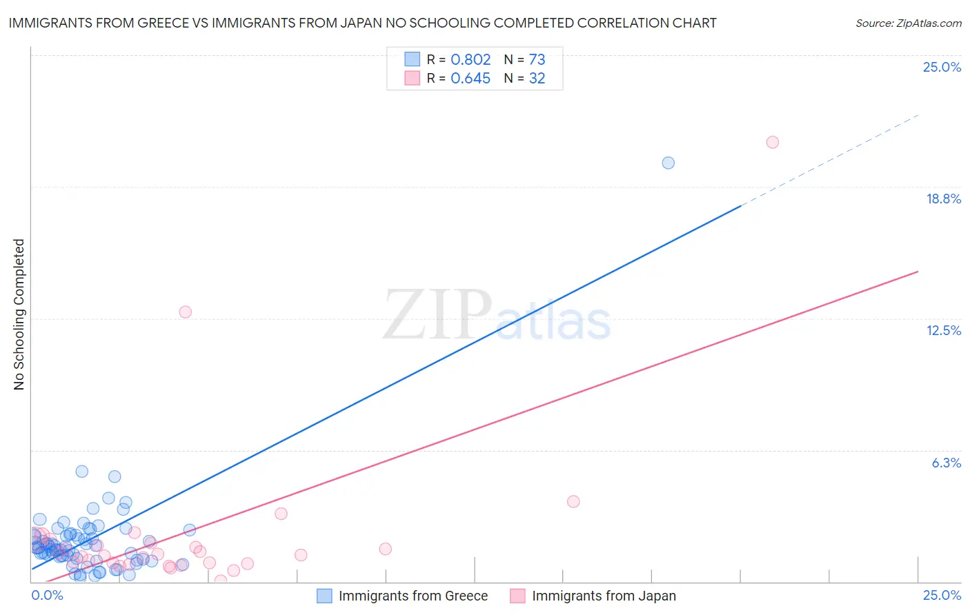 Immigrants from Greece vs Immigrants from Japan No Schooling Completed
