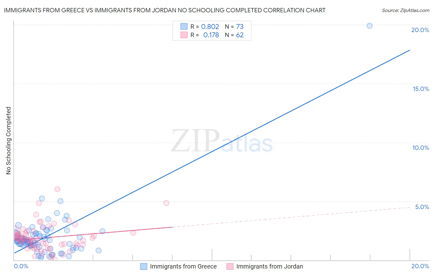 Immigrants from Greece vs Immigrants from Jordan No Schooling Completed