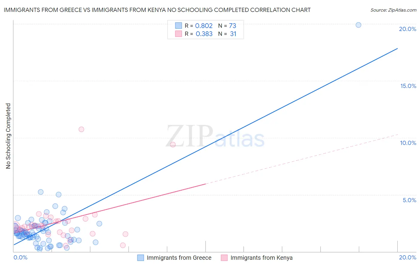 Immigrants from Greece vs Immigrants from Kenya No Schooling Completed