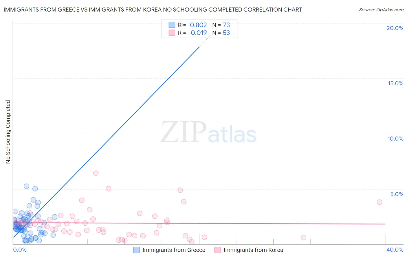 Immigrants from Greece vs Immigrants from Korea No Schooling Completed