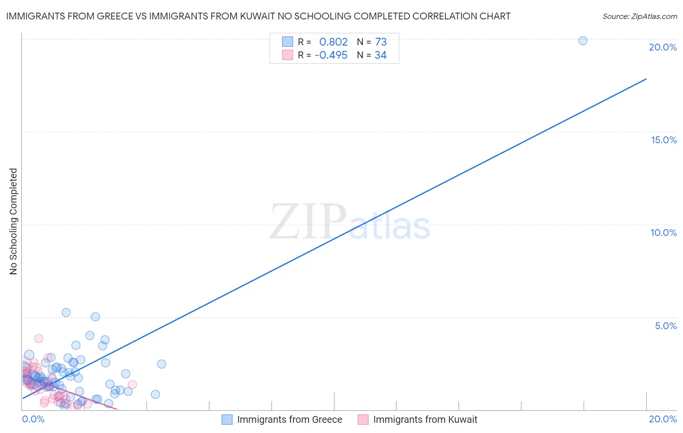 Immigrants from Greece vs Immigrants from Kuwait No Schooling Completed