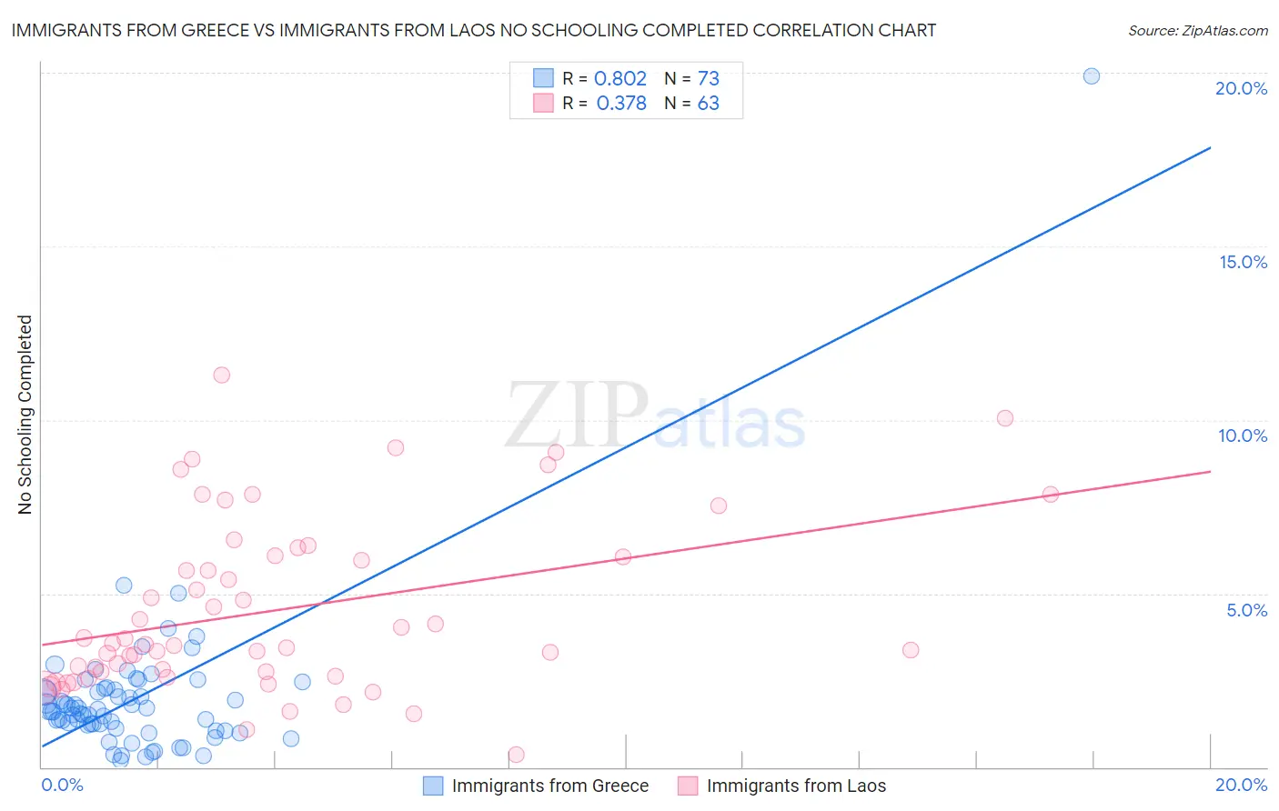 Immigrants from Greece vs Immigrants from Laos No Schooling Completed