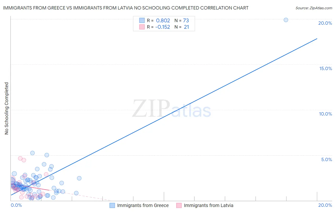 Immigrants from Greece vs Immigrants from Latvia No Schooling Completed