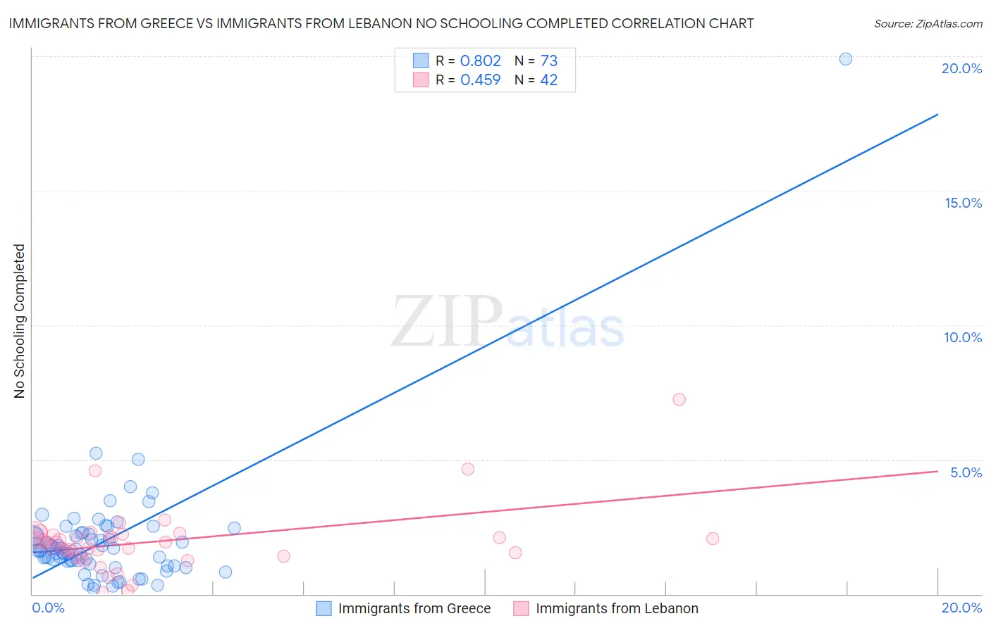 Immigrants from Greece vs Immigrants from Lebanon No Schooling Completed