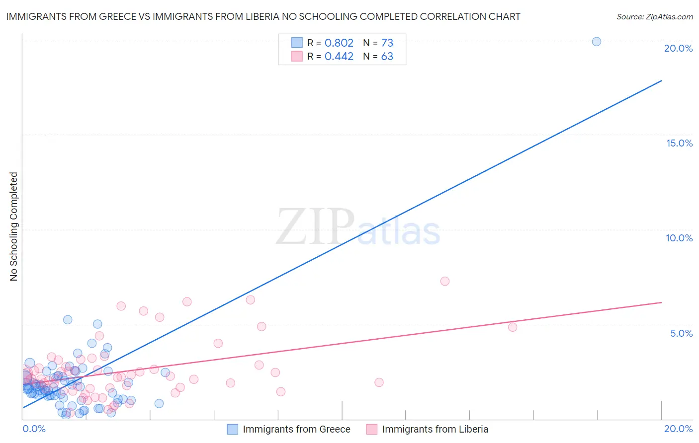 Immigrants from Greece vs Immigrants from Liberia No Schooling Completed