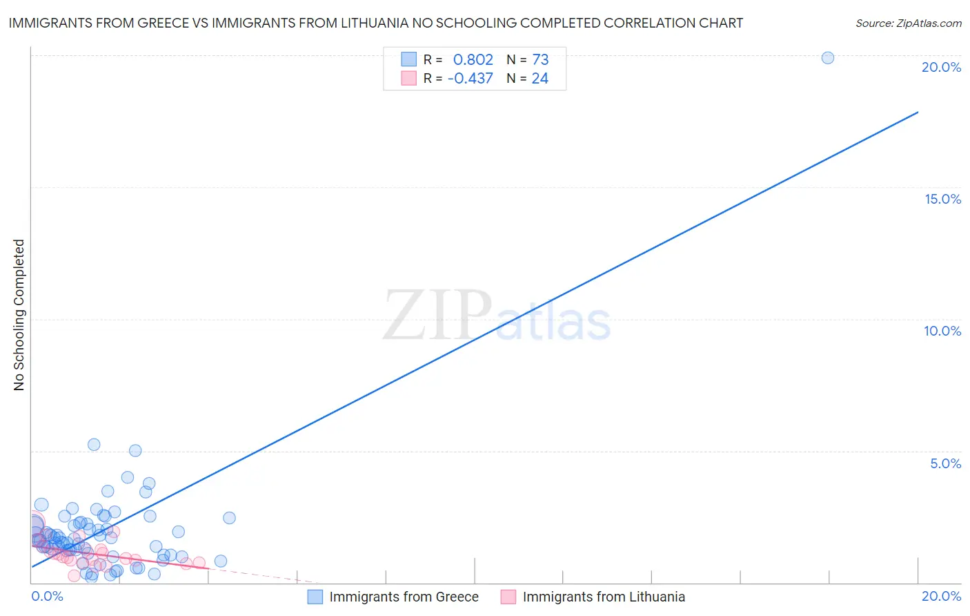 Immigrants from Greece vs Immigrants from Lithuania No Schooling Completed
