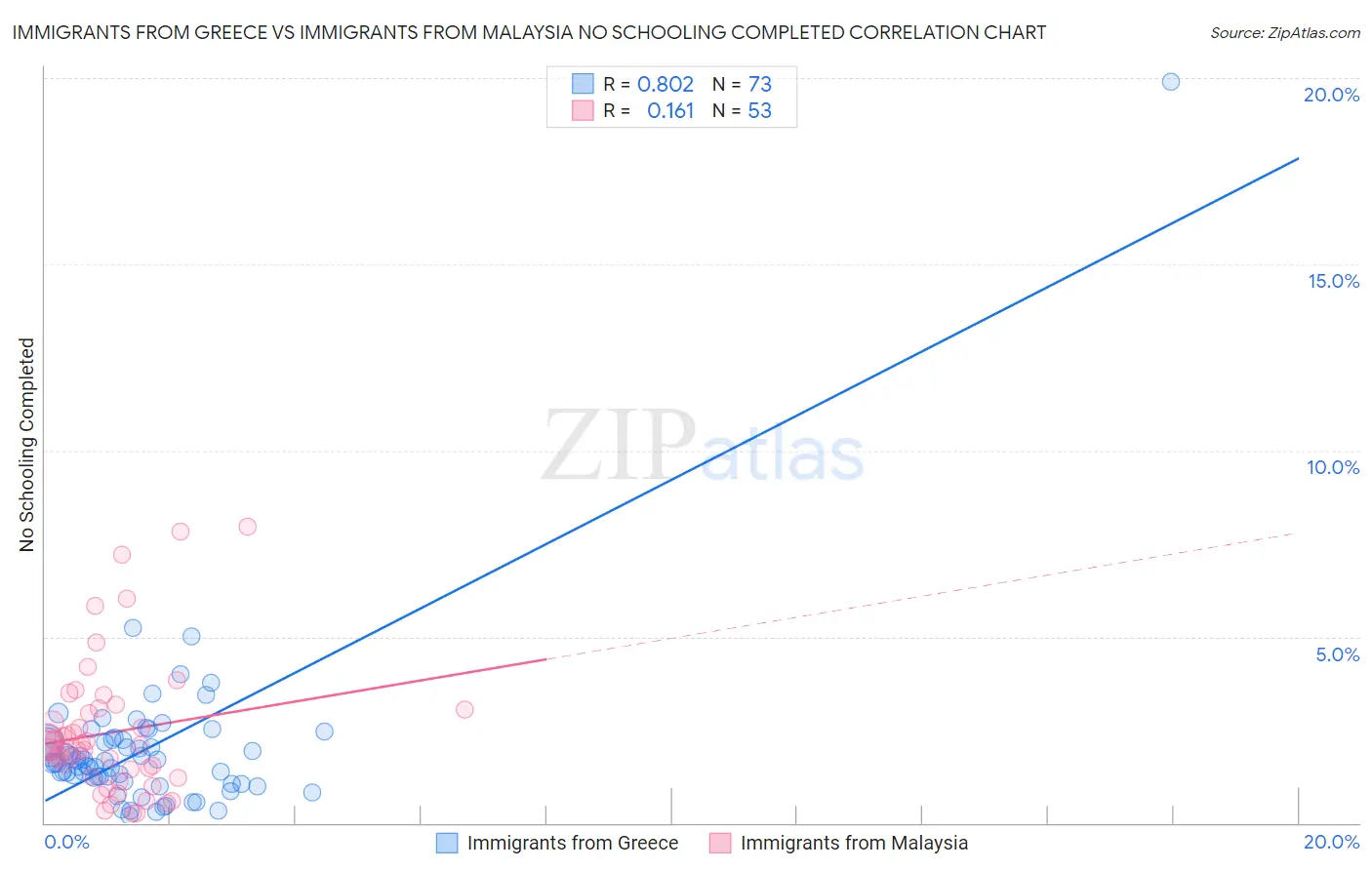 Immigrants from Greece vs Immigrants from Malaysia No Schooling Completed