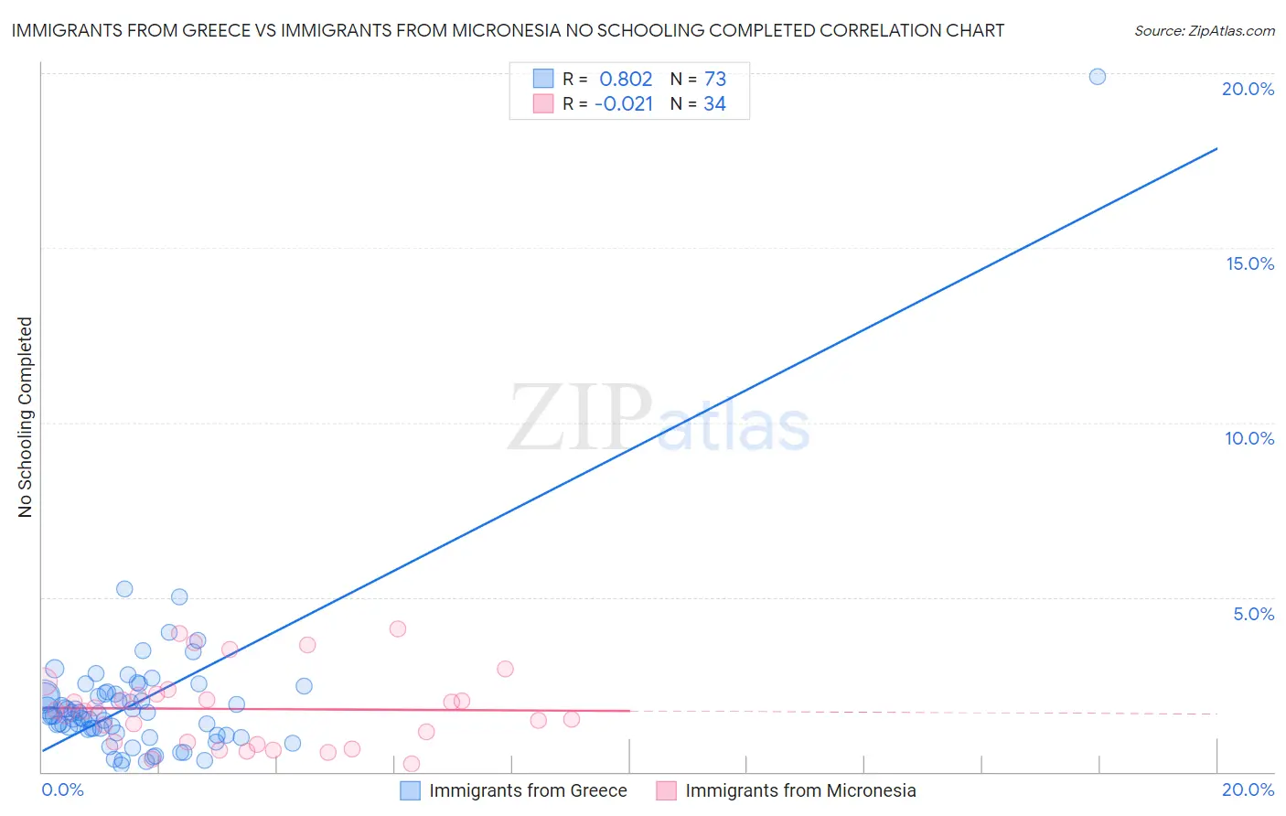 Immigrants from Greece vs Immigrants from Micronesia No Schooling Completed
