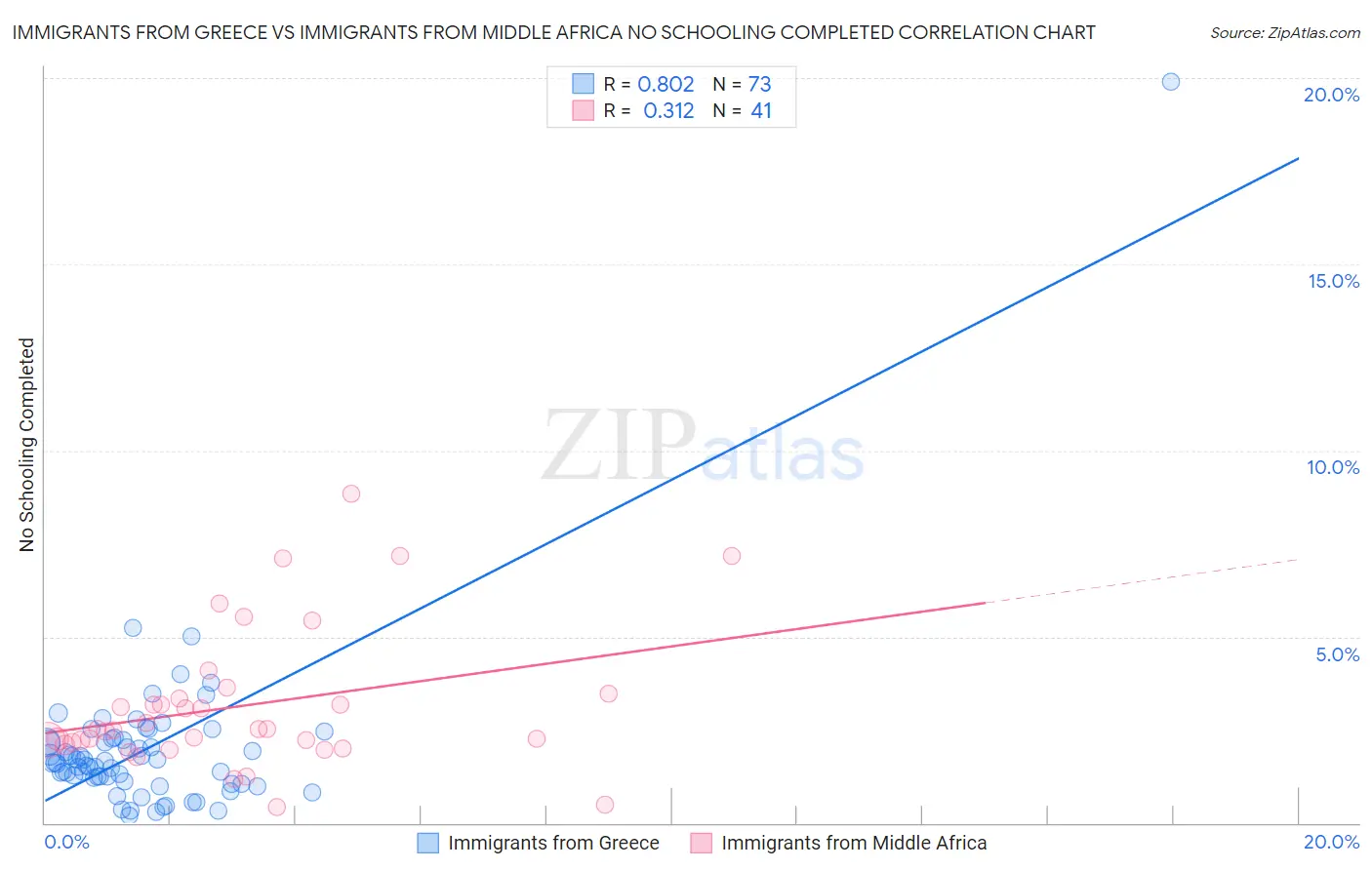 Immigrants from Greece vs Immigrants from Middle Africa No Schooling Completed