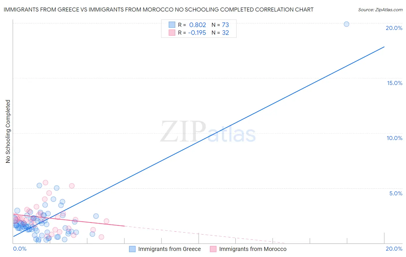 Immigrants from Greece vs Immigrants from Morocco No Schooling Completed