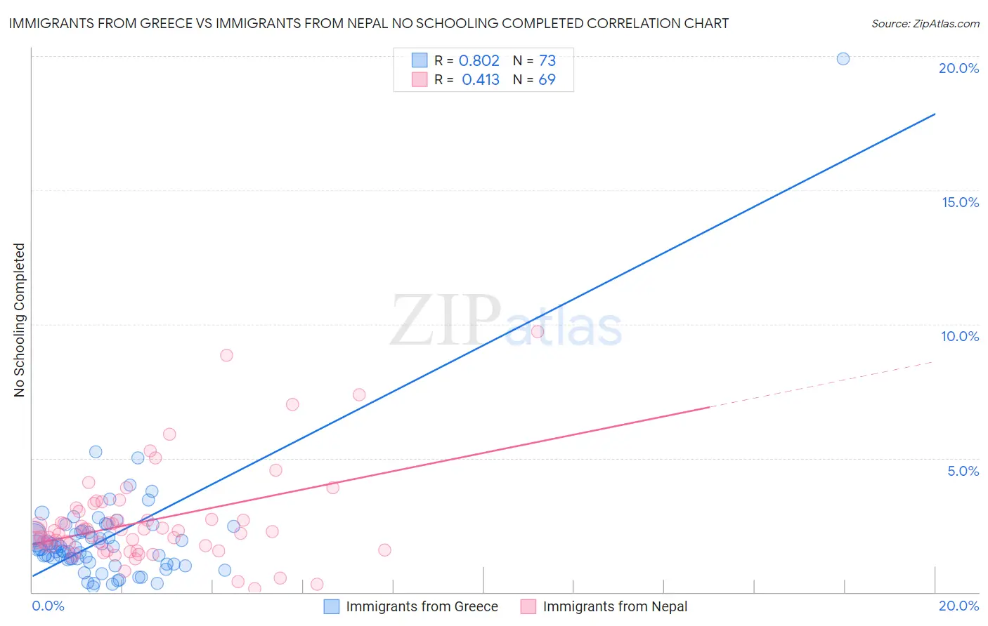 Immigrants from Greece vs Immigrants from Nepal No Schooling Completed