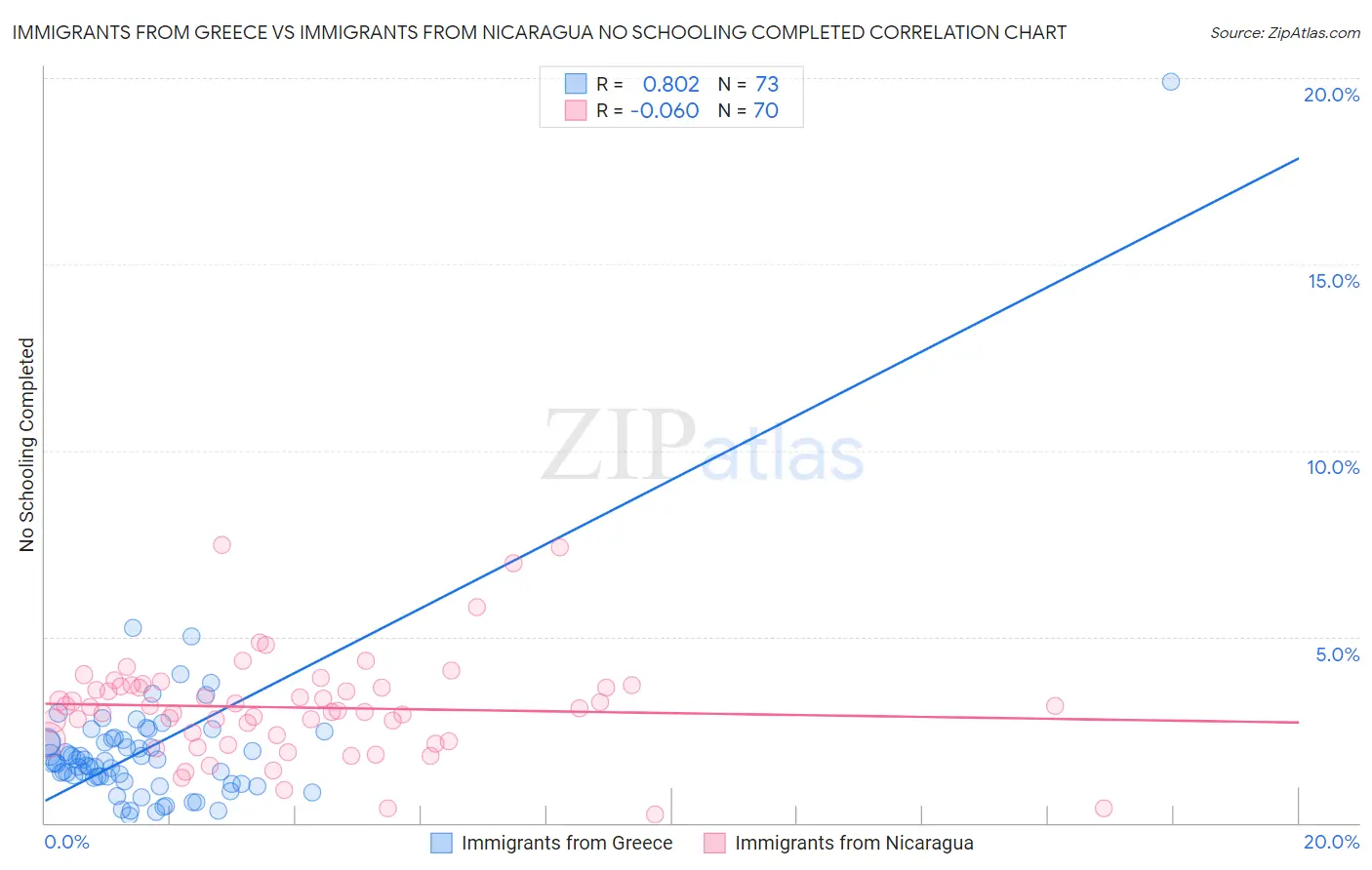 Immigrants from Greece vs Immigrants from Nicaragua No Schooling Completed