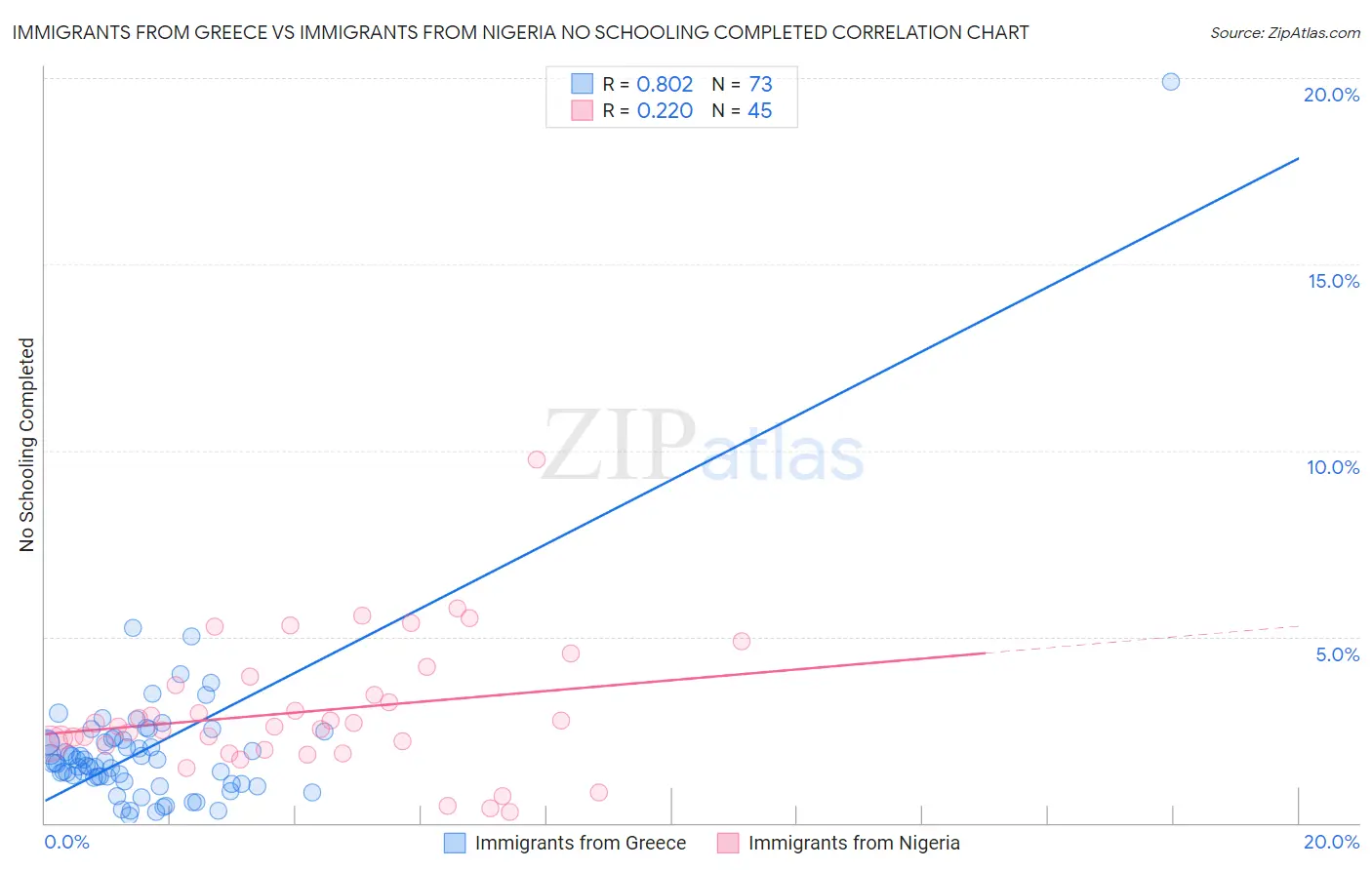 Immigrants from Greece vs Immigrants from Nigeria No Schooling Completed