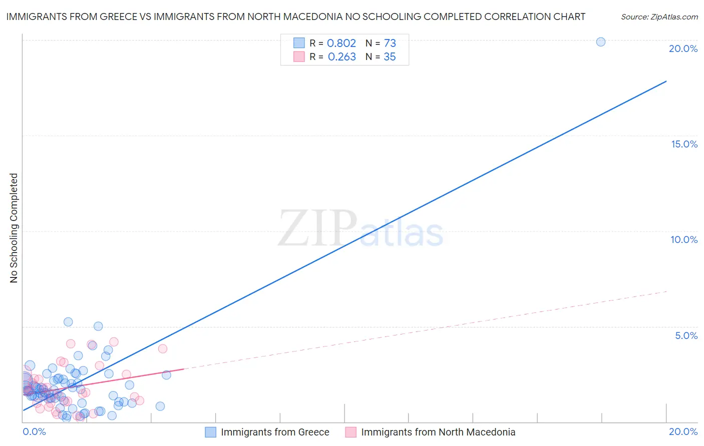 Immigrants from Greece vs Immigrants from North Macedonia No Schooling Completed