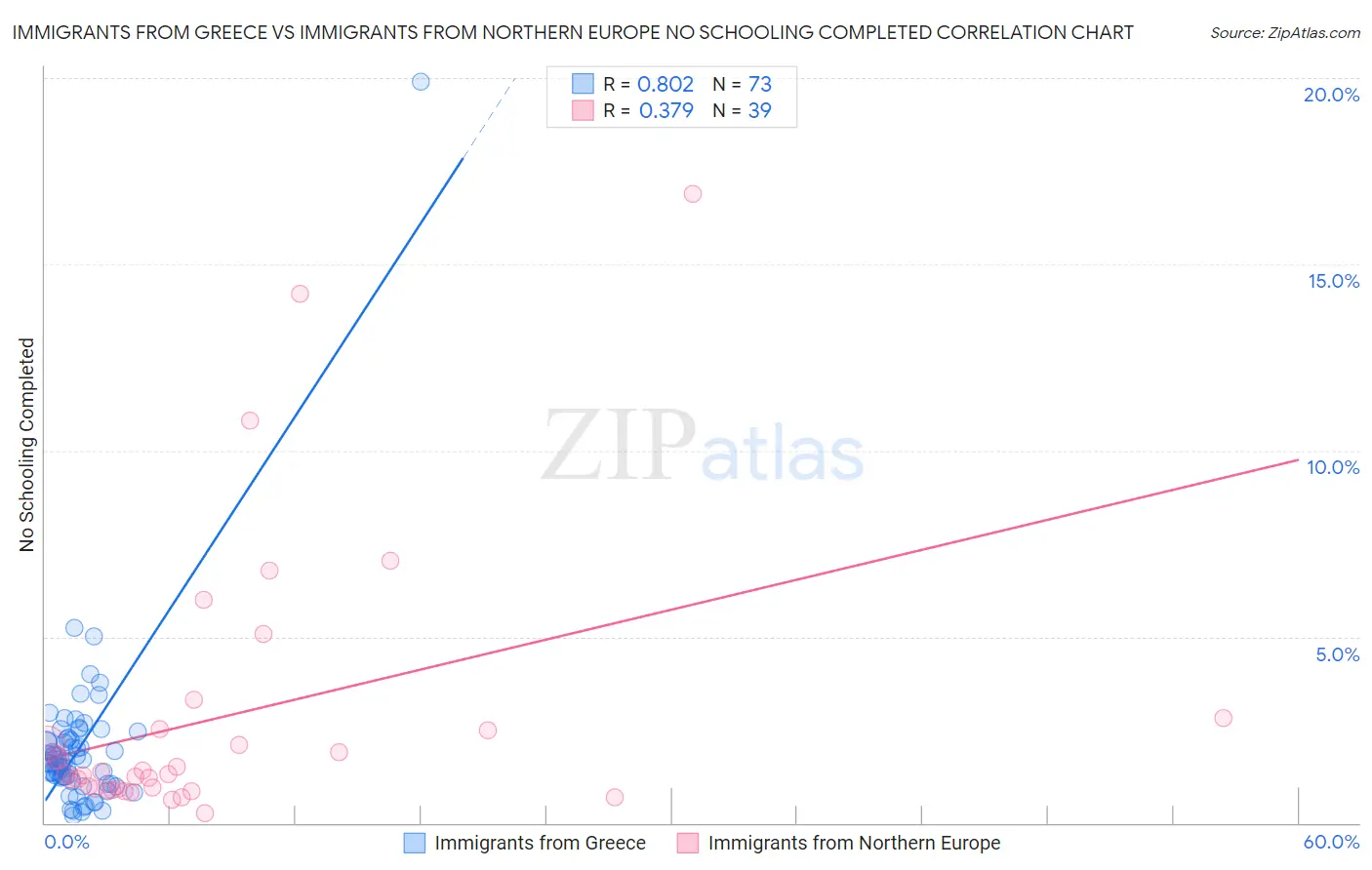 Immigrants from Greece vs Immigrants from Northern Europe No Schooling Completed