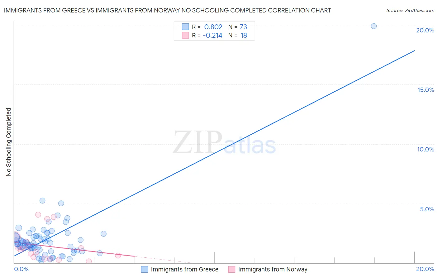 Immigrants from Greece vs Immigrants from Norway No Schooling Completed