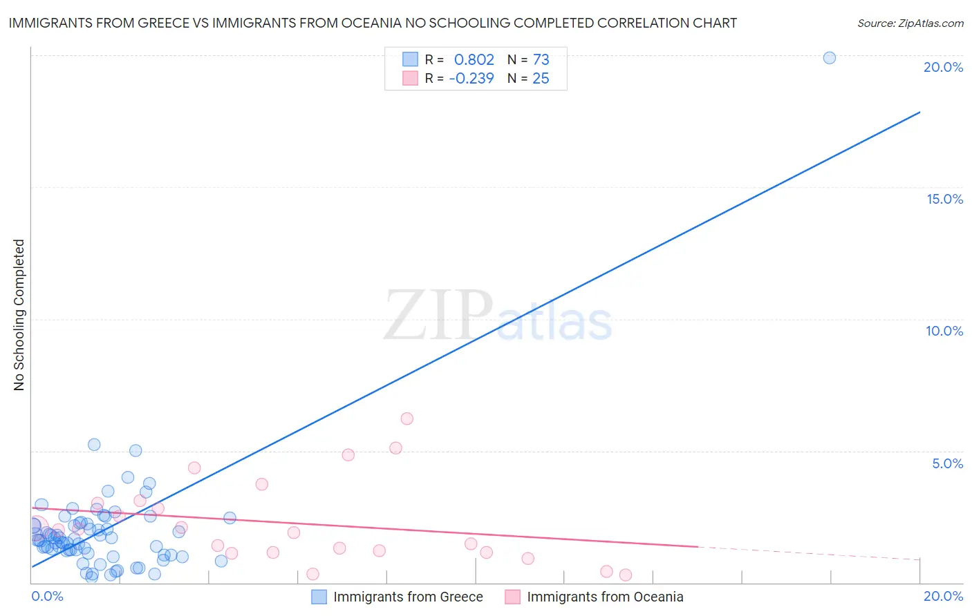Immigrants from Greece vs Immigrants from Oceania No Schooling Completed