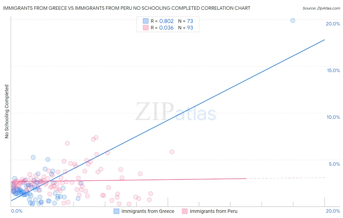 Immigrants from Greece vs Immigrants from Peru No Schooling Completed