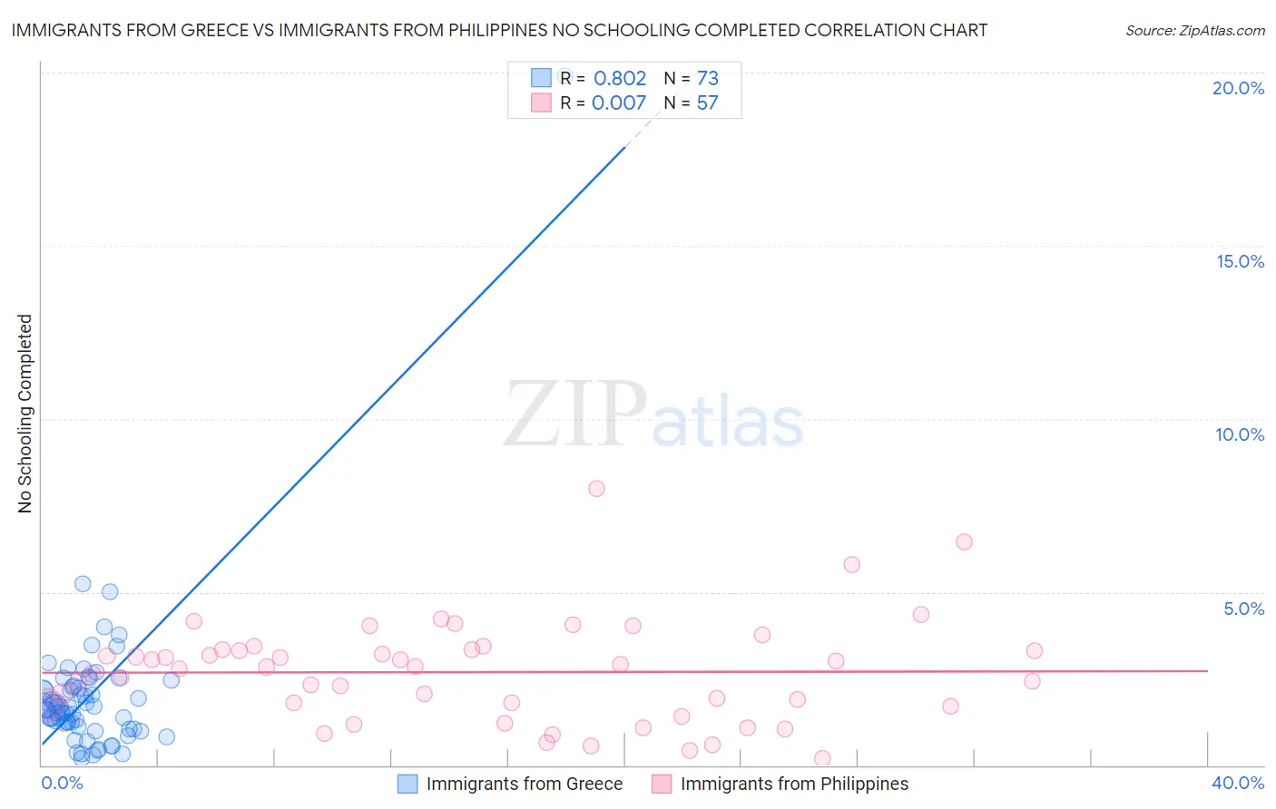 Immigrants from Greece vs Immigrants from Philippines No Schooling Completed