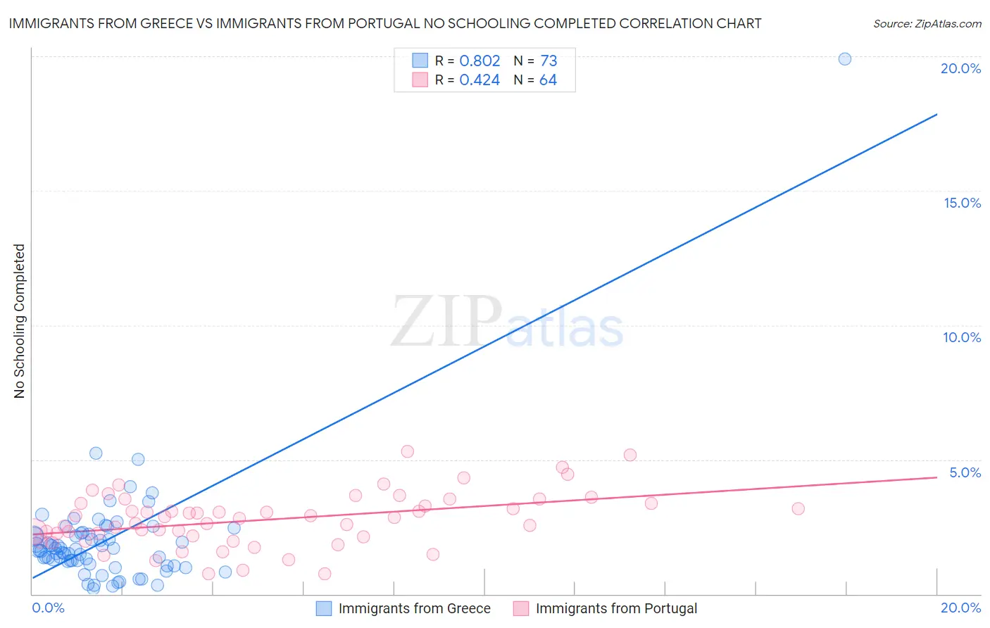 Immigrants from Greece vs Immigrants from Portugal No Schooling Completed