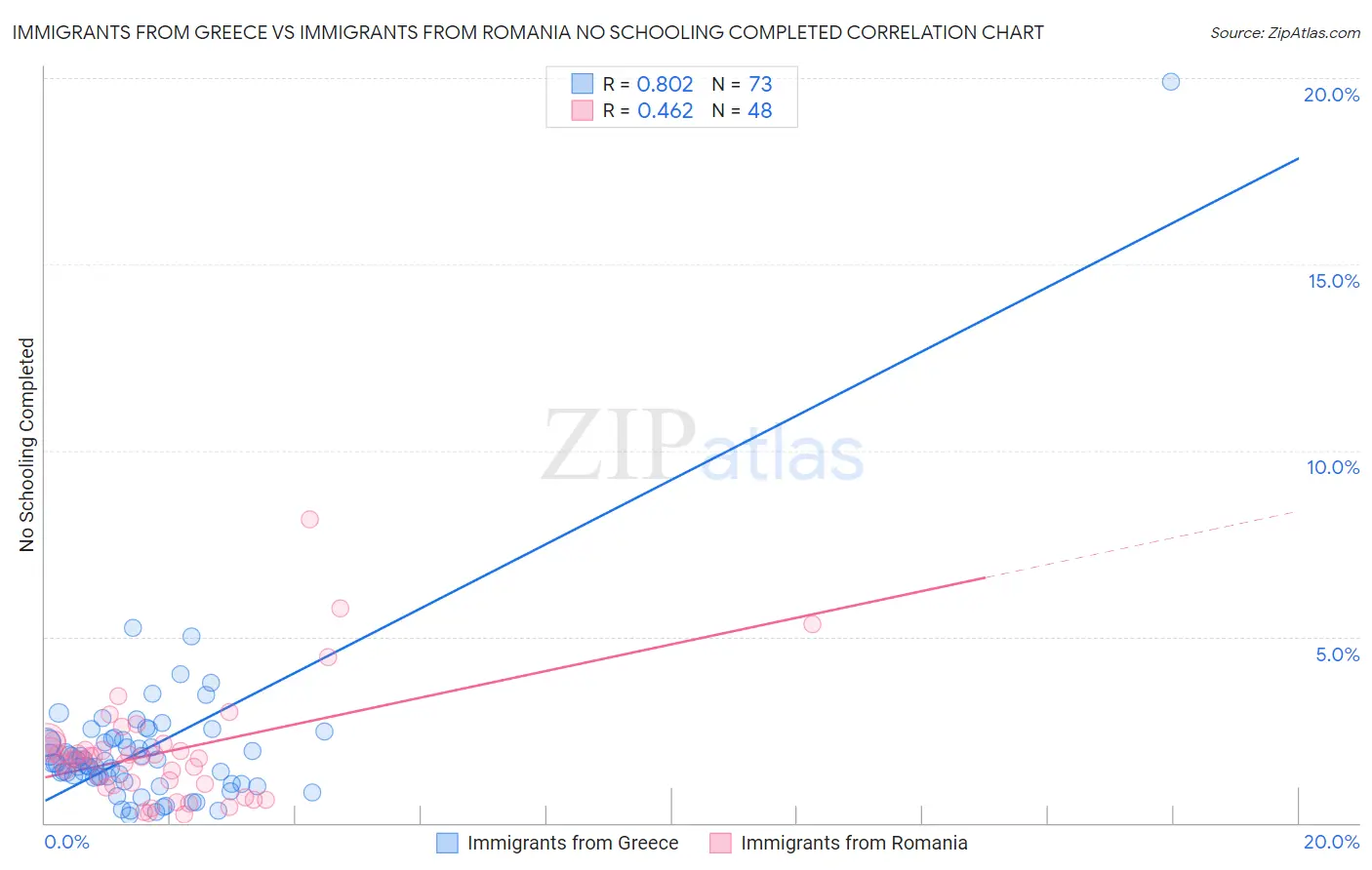 Immigrants from Greece vs Immigrants from Romania No Schooling Completed