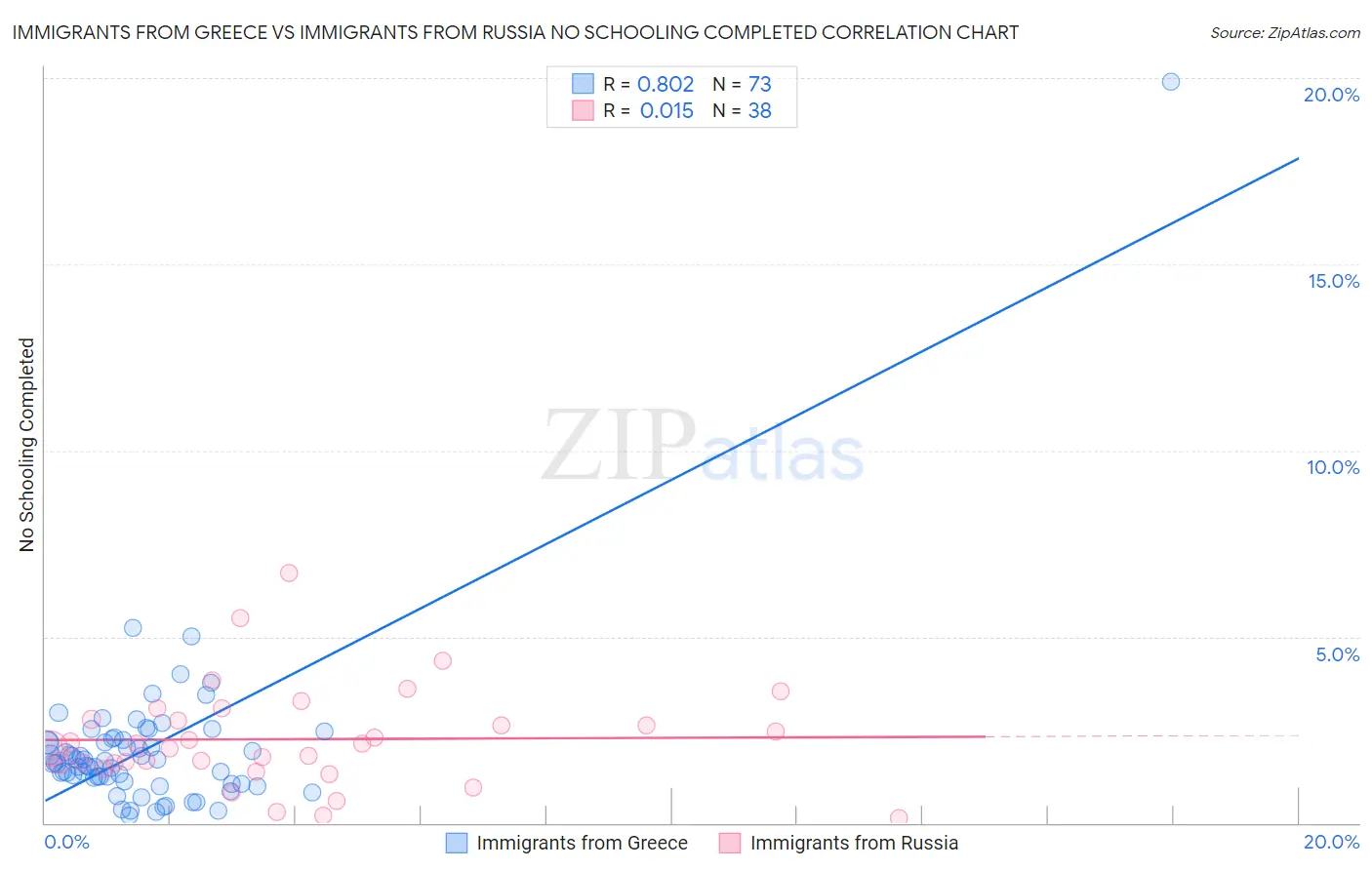 Immigrants from Greece vs Immigrants from Russia No Schooling Completed