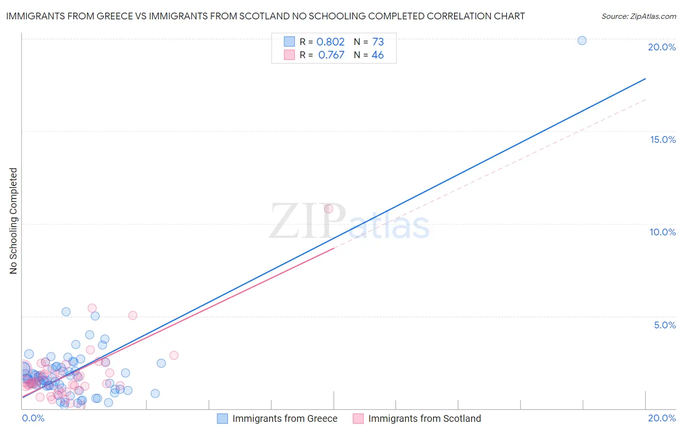 Immigrants from Greece vs Immigrants from Scotland No Schooling Completed