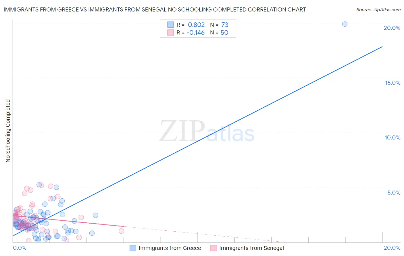 Immigrants from Greece vs Immigrants from Senegal No Schooling Completed
