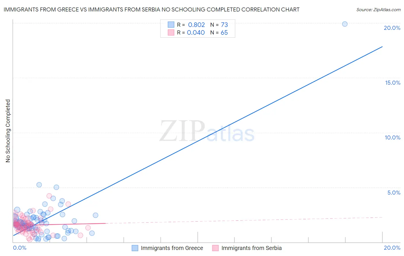 Immigrants from Greece vs Immigrants from Serbia No Schooling Completed