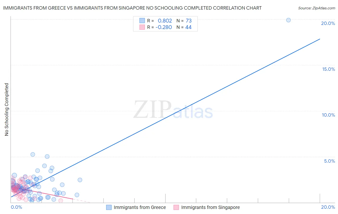 Immigrants from Greece vs Immigrants from Singapore No Schooling Completed