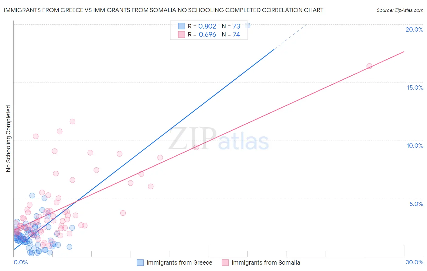 Immigrants from Greece vs Immigrants from Somalia No Schooling Completed