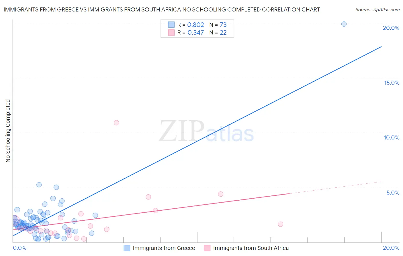 Immigrants from Greece vs Immigrants from South Africa No Schooling Completed