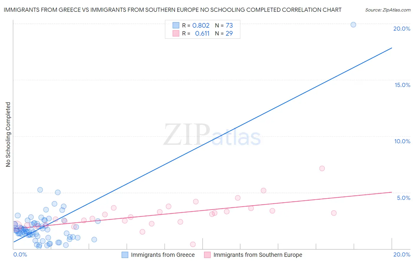 Immigrants from Greece vs Immigrants from Southern Europe No Schooling Completed