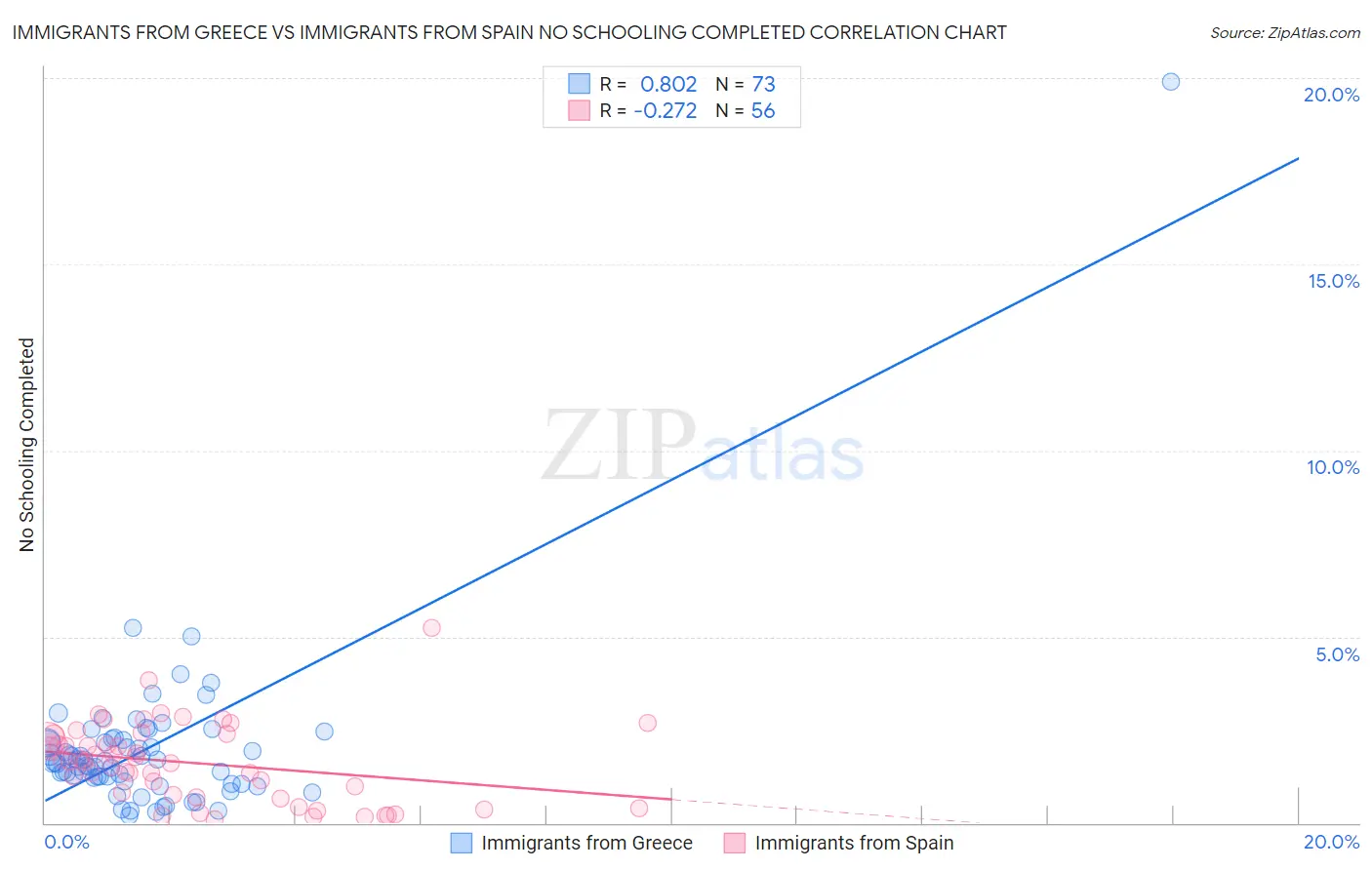 Immigrants from Greece vs Immigrants from Spain No Schooling Completed