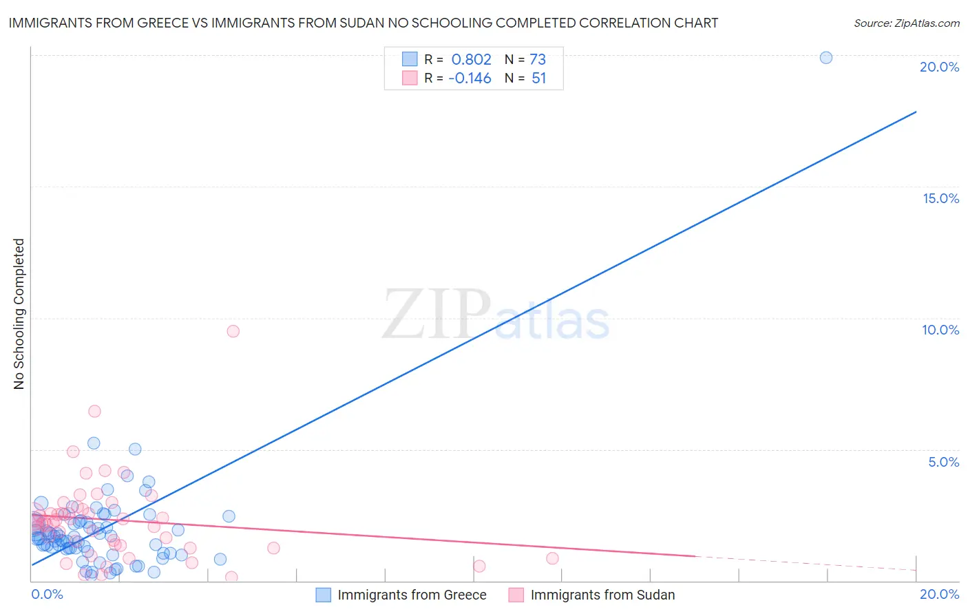 Immigrants from Greece vs Immigrants from Sudan No Schooling Completed