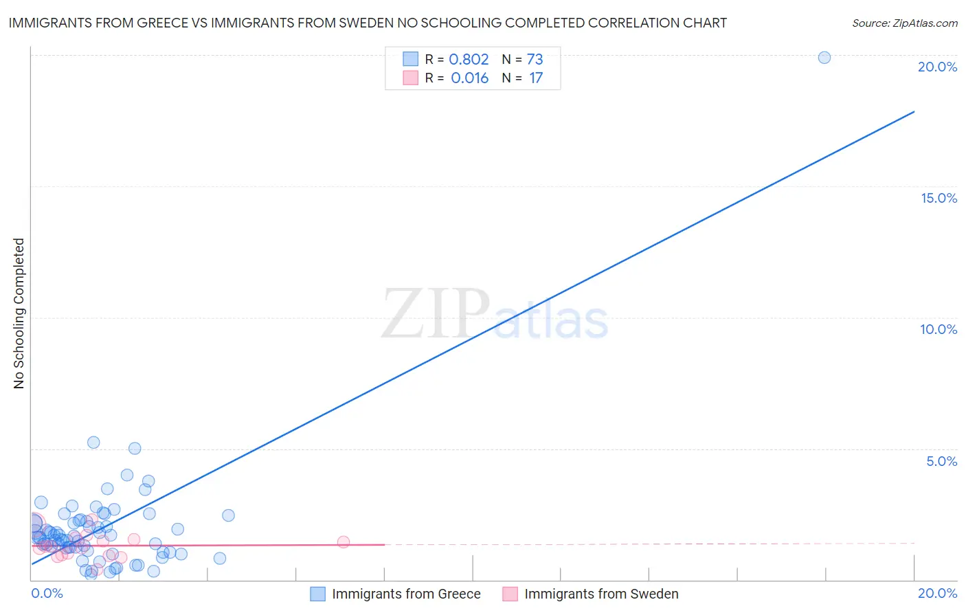 Immigrants from Greece vs Immigrants from Sweden No Schooling Completed