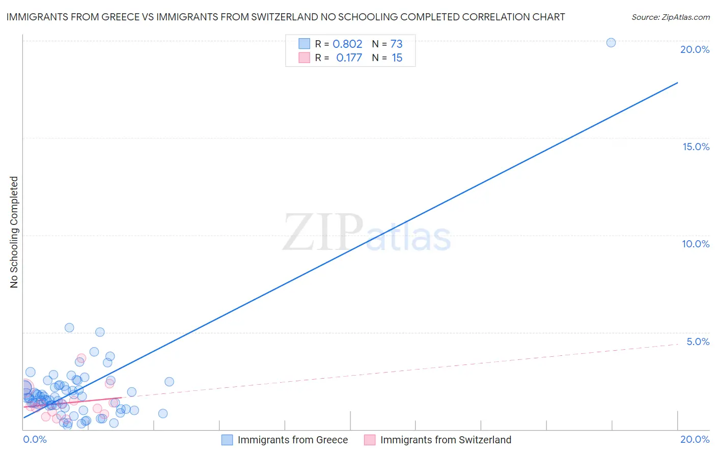 Immigrants from Greece vs Immigrants from Switzerland No Schooling Completed