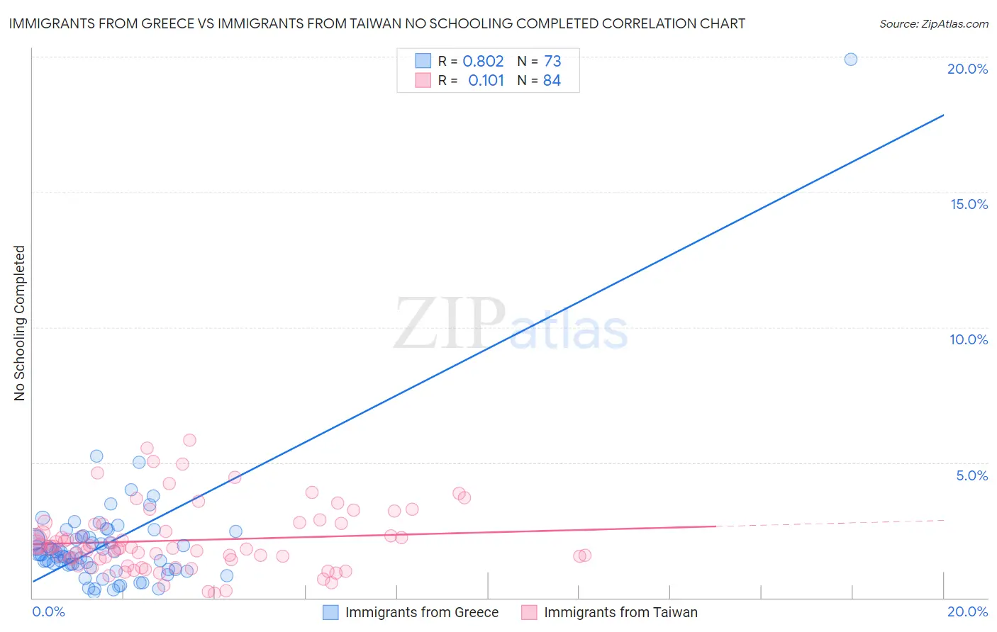 Immigrants from Greece vs Immigrants from Taiwan No Schooling Completed
