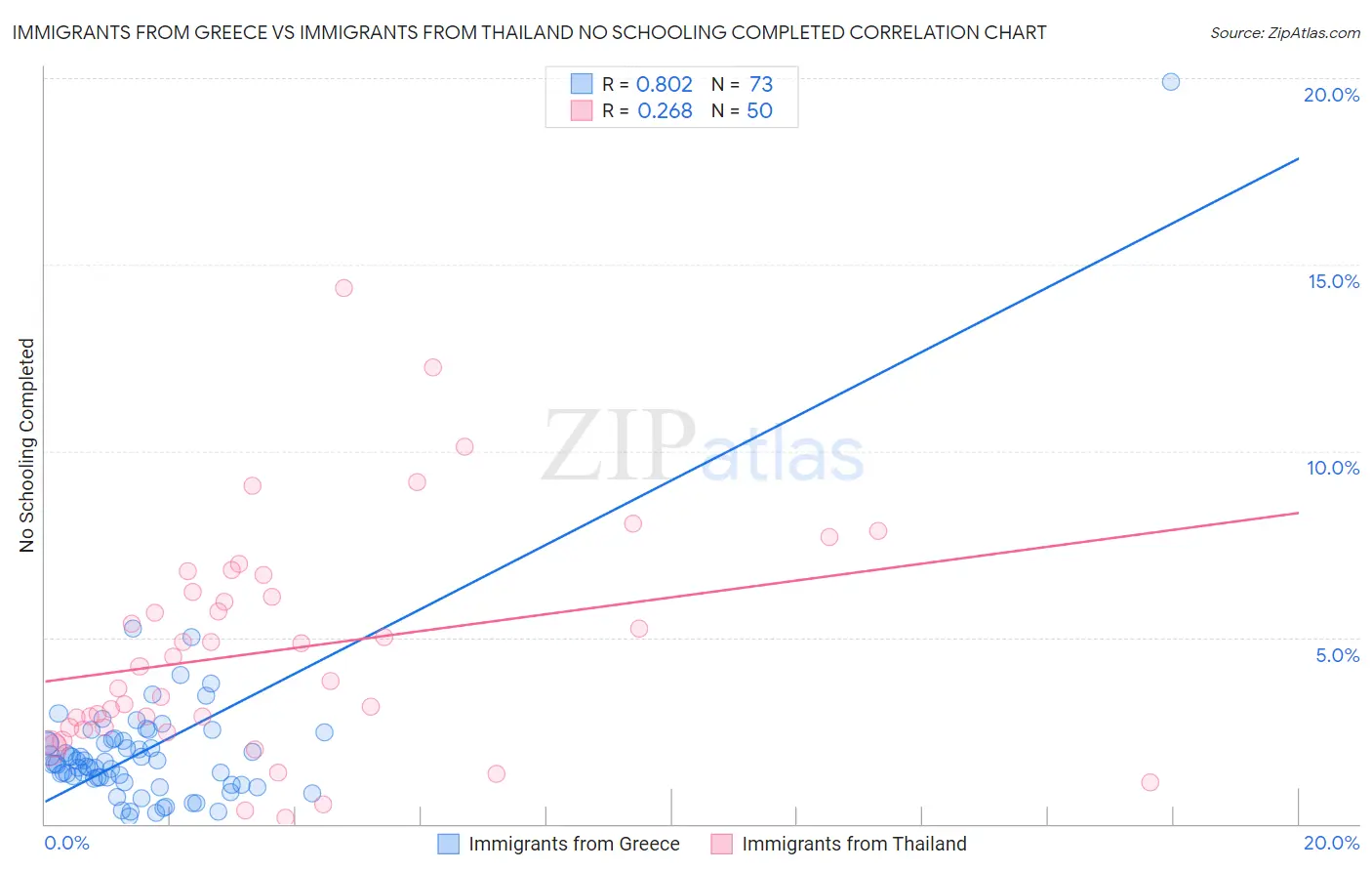 Immigrants from Greece vs Immigrants from Thailand No Schooling Completed