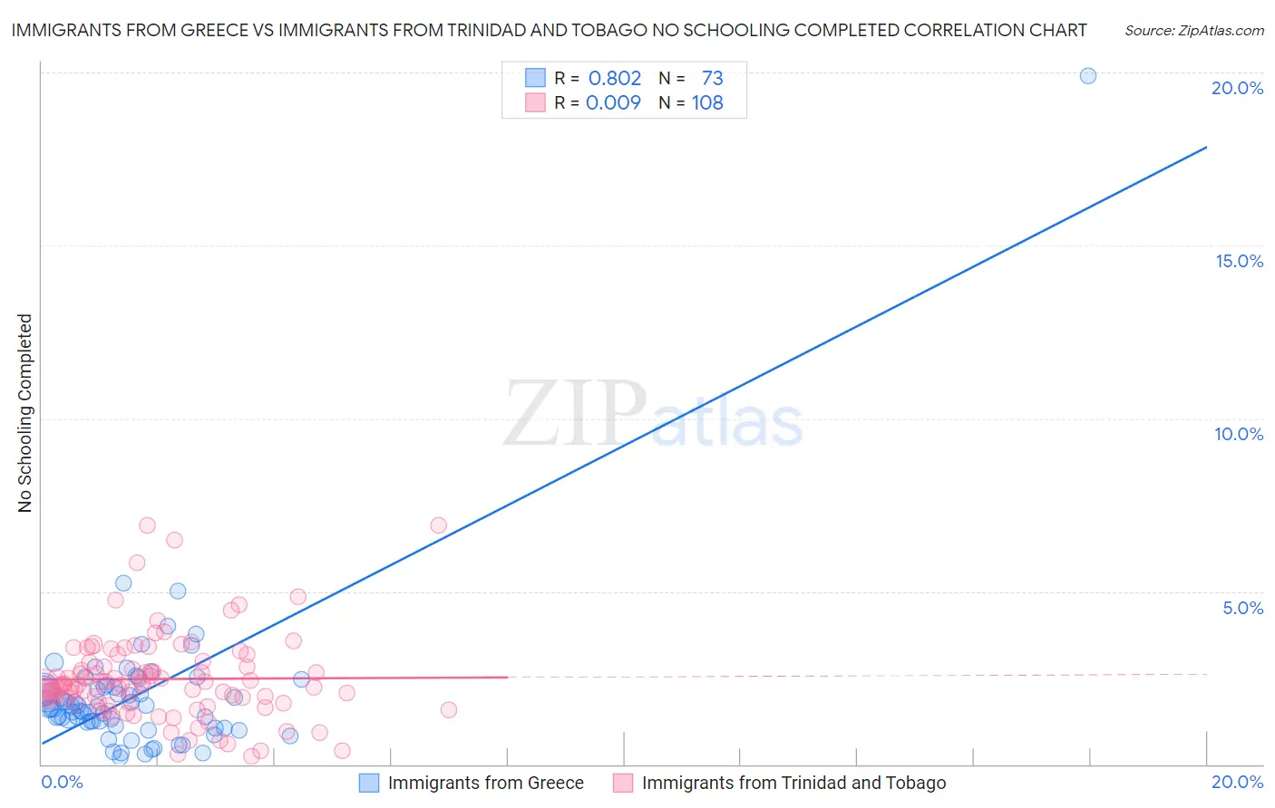 Immigrants from Greece vs Immigrants from Trinidad and Tobago No Schooling Completed