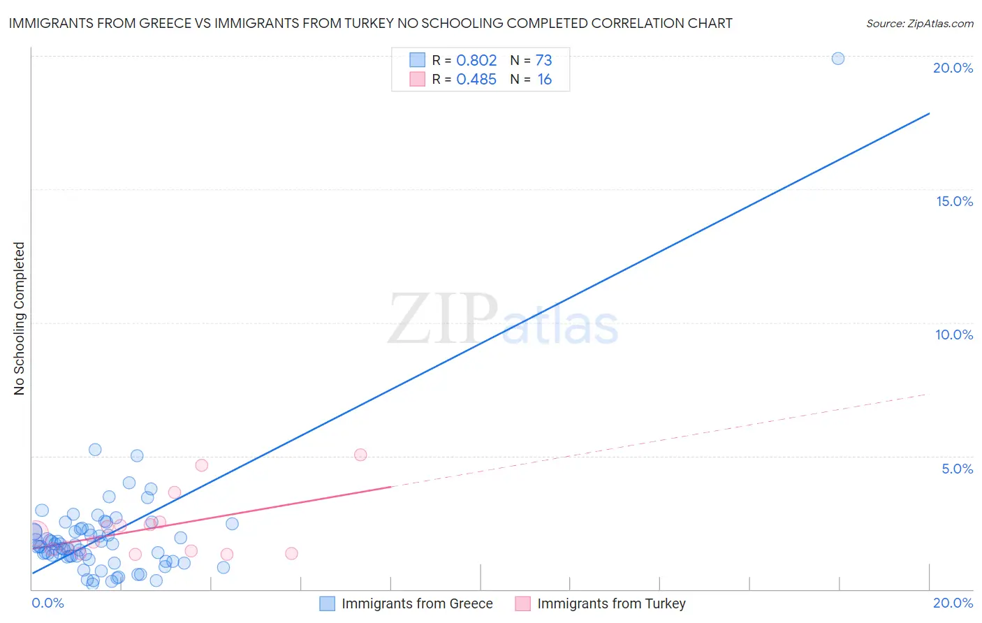Immigrants from Greece vs Immigrants from Turkey No Schooling Completed