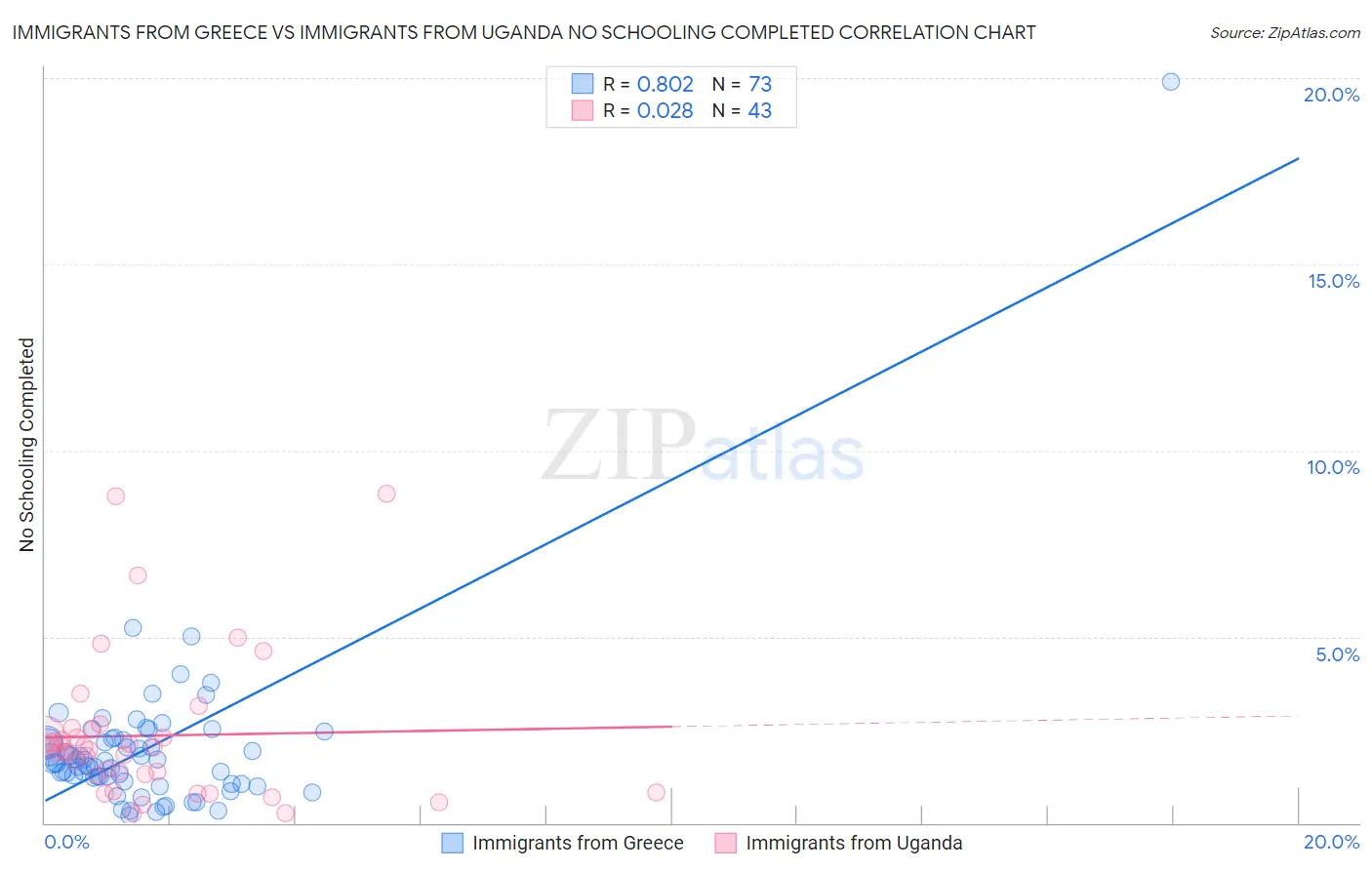 Immigrants from Greece vs Immigrants from Uganda No Schooling Completed