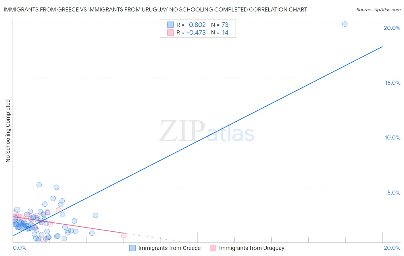 Immigrants from Greece vs Immigrants from Uruguay No Schooling Completed
