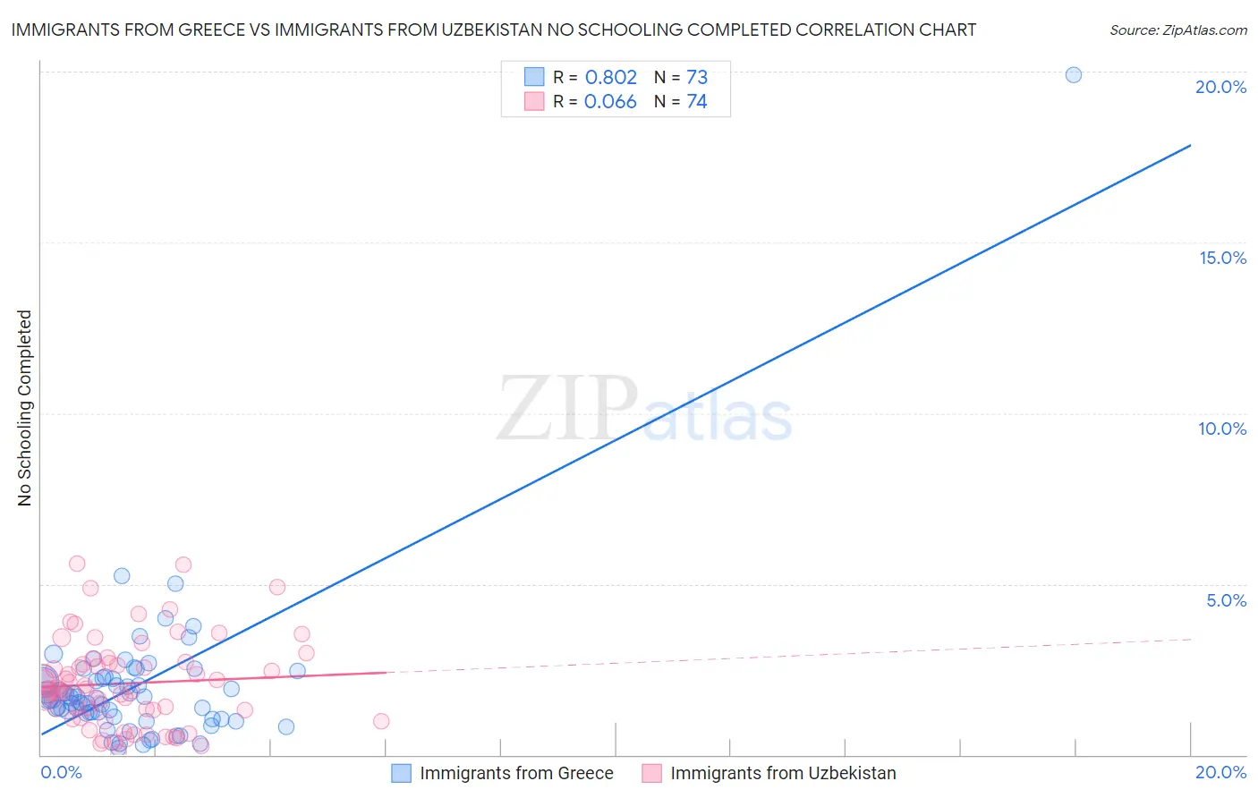 Immigrants from Greece vs Immigrants from Uzbekistan No Schooling Completed
