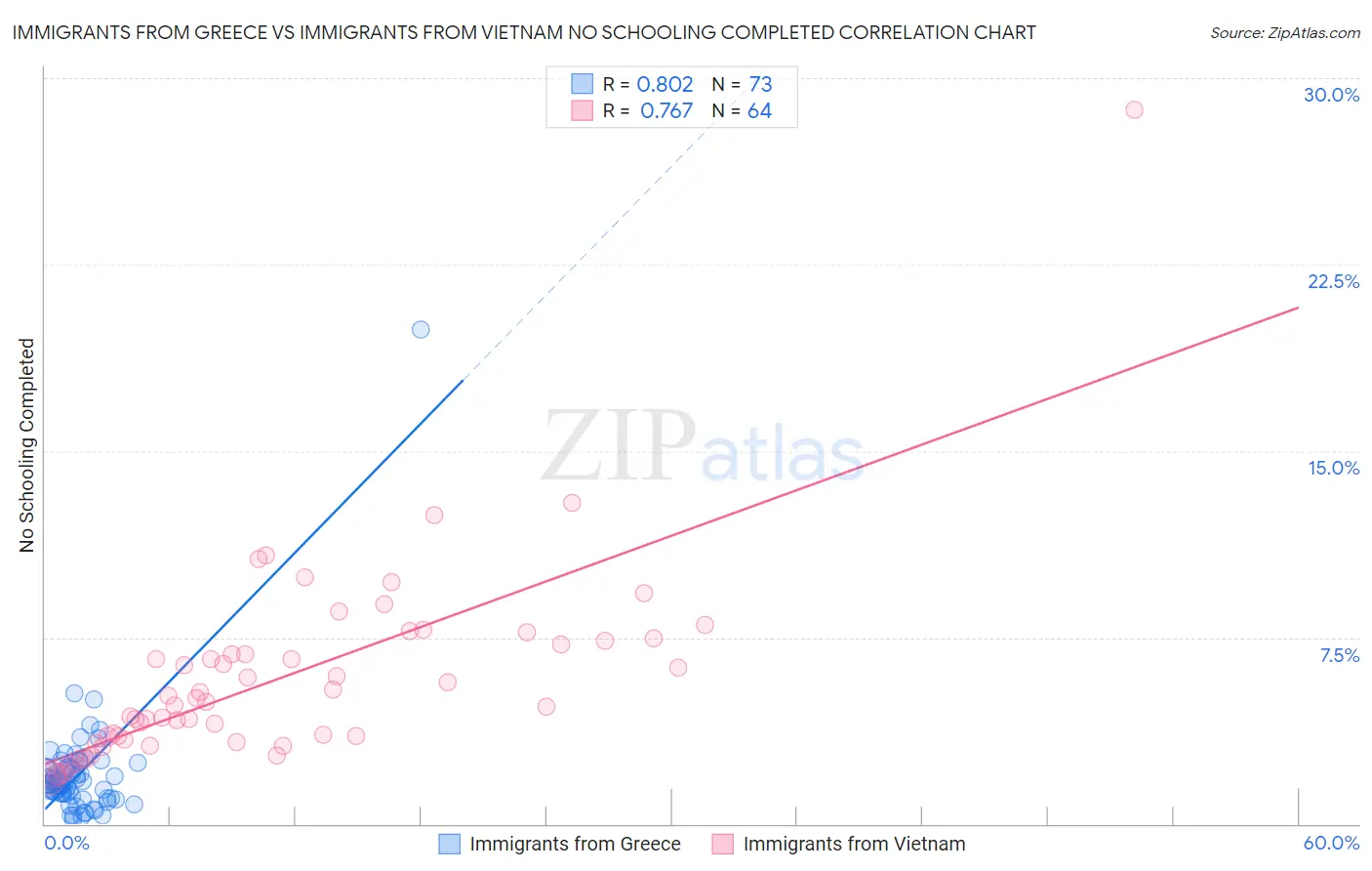 Immigrants from Greece vs Immigrants from Vietnam No Schooling Completed