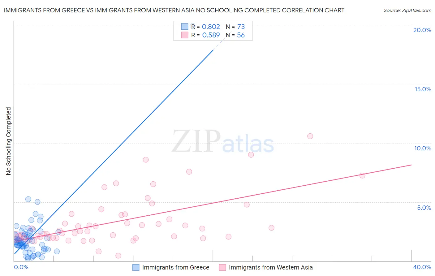Immigrants from Greece vs Immigrants from Western Asia No Schooling Completed