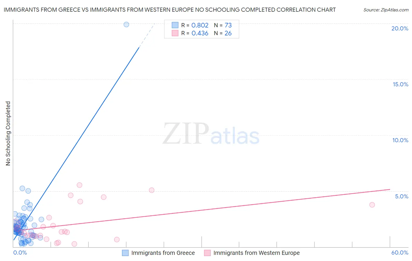 Immigrants from Greece vs Immigrants from Western Europe No Schooling Completed