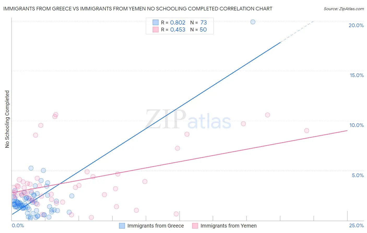 Immigrants from Greece vs Immigrants from Yemen No Schooling Completed